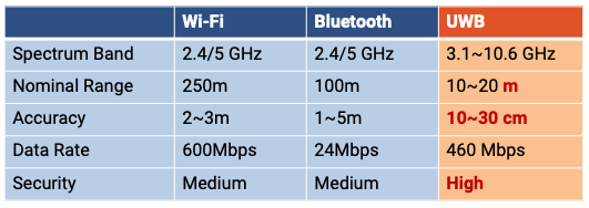 Ultra wide band technology comparison table